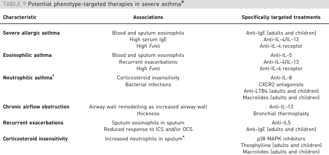 Διαχείριση σοβαρού άσθματος - Θεραπεία Ειδικά σημεία στη θεραπεία