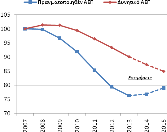 Tεύχος 86, 31 Ιουλίου 214 Η μείωση του δυνητικού ΑΕΠ (μικρότερο κατά 12,8 σε σχέση με το 213 και σωρευτική μείωση κατά 1 ποσοστιαίες μονάδες σε σχέση με το 27) μπορεί να αποδοθεί στην συρρίκνωση του