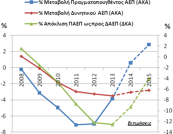 Πορτογαλία Πηγή: Ameco The Annual Macro Economic