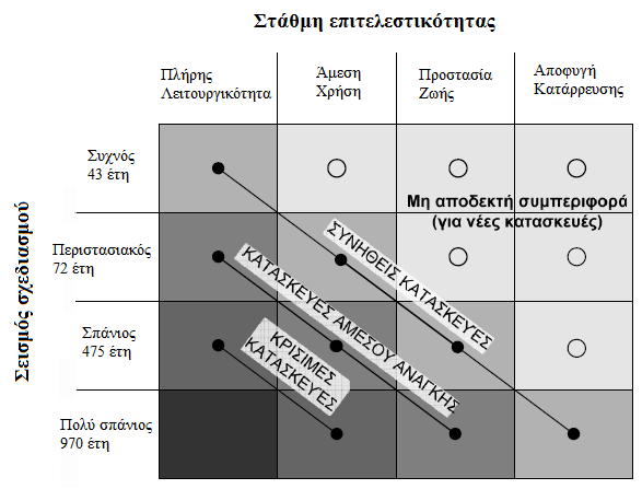 βάση την πιθανότητα υπέρβασης ορισμένης τιμής εδαφικής επιτάχυνσης (ανάλογα με τη σεισμική επικινδυνότητα της περιοχής) σε ορισμένο χρονικό διάστημα που αντιστοιχεί στη διάρκεια ζωής του δομήματος.