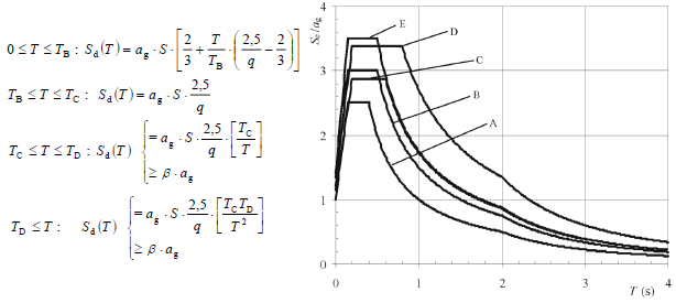 Σχήμα 2.2 Το φάσμα του σεισμού σχεδιασμού Το συνιστώμενο φάσμα ελαστικής απόκρισης τύπου 1 για κατηγορίες εδάφους Α έως Ε (5% απόσβεση) και εξισώσεις του φάσματος σχεδιασμού. Αντιστάσεις ( 4.