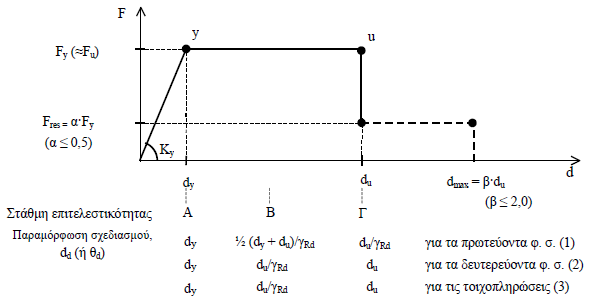 Σχήμα 2.3 Διάγραμμα συμπεριφοράς επιμέρους σταθμών επιτελεστικότητας 2.
