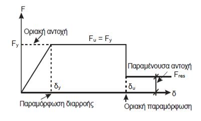 της φέρουσας ικανότητας ή αντίστασης έναντι κατακόρυφων φορτίων σηματοδοτεί το τελικό στάδιο της αστοχίας του στοιχείου.