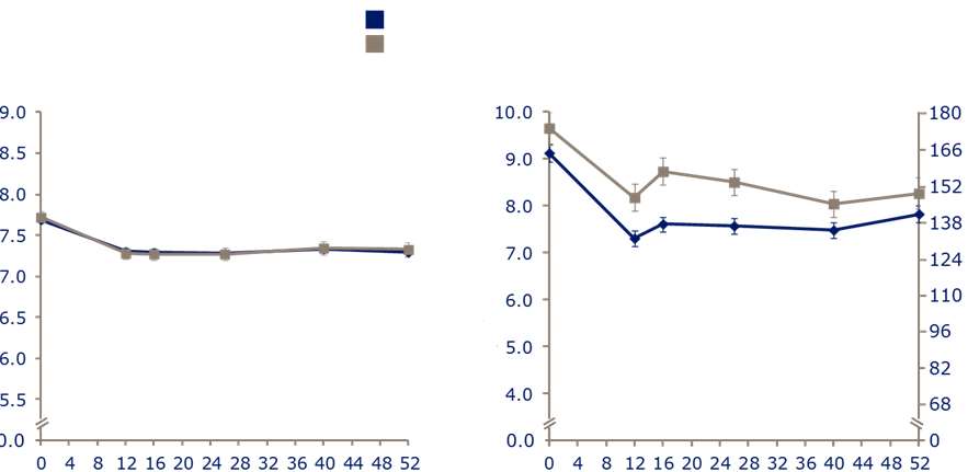 HbA1c (%) FPG (mmol/l) BEGIN BB in T1D (long) HbA1c IDeg OD (n=472) IGlar OD (n=157) FPG Treatment difference: non-inferior