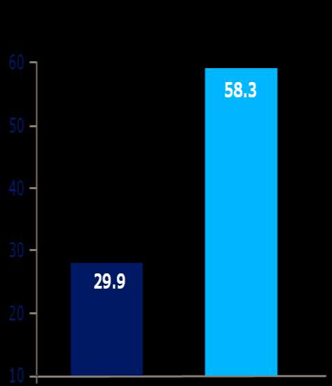 Months after first HbA1c threshold on SU + metformin combo Η χρήση της ινσουλίνης