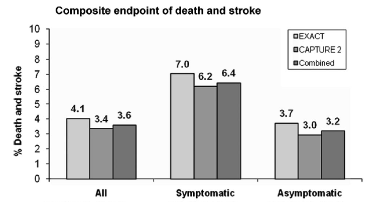 Including patients >80y Gray WA, et al, EXACT &