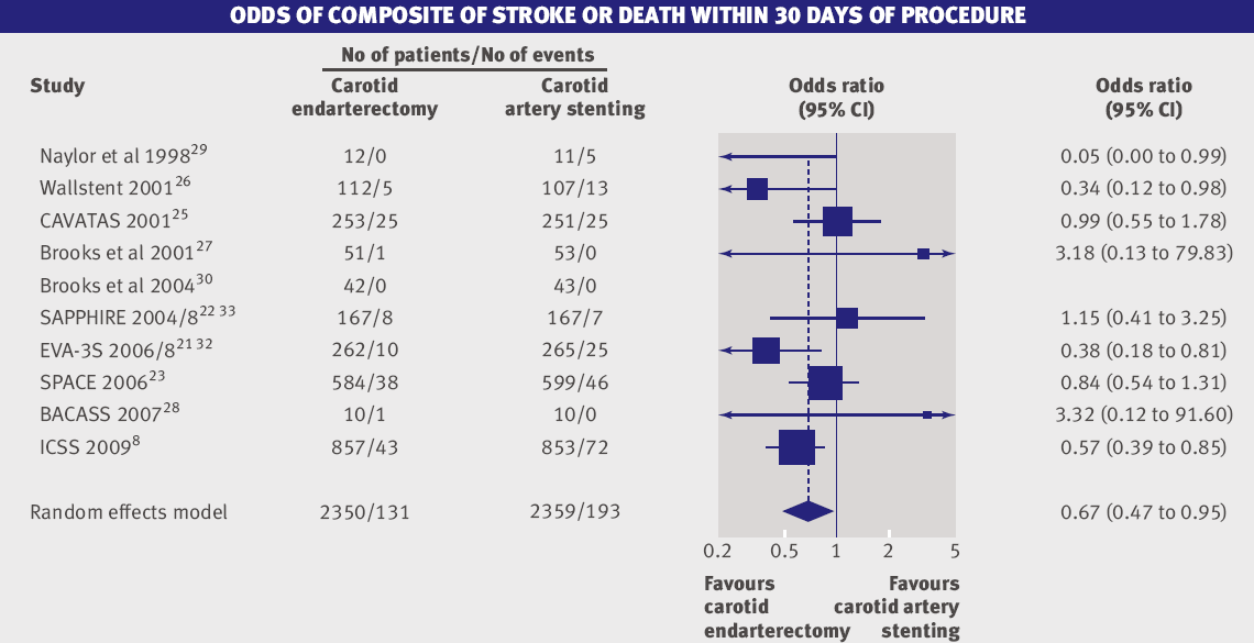 COMPOSITE STROKE OR DEATH WITHIN 30 DAYS OF PROCEDURE 11 RCTS with 4796 pts. Meier P, et al.