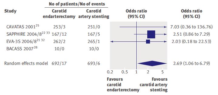 MYOCARDIAL INFARCTION (MI) 11 RCTS with 4796 pts. Meier P, et al.