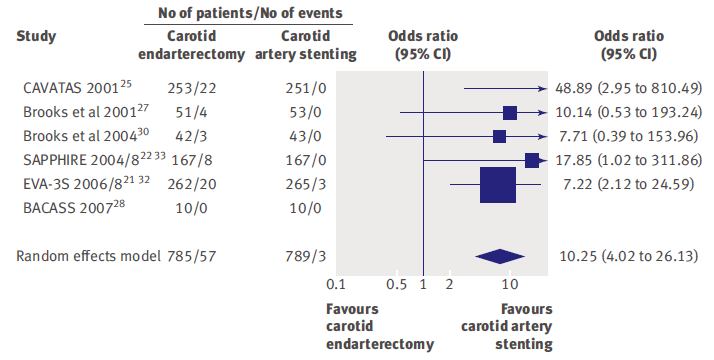 stenting for carotid artery stenosis: systematic review and