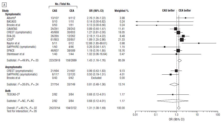 Meta-analysis of 13 RCTs with 7477patients.