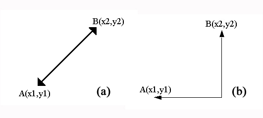 Ως Ευκλείδεια απόσταση (συνήθως αναφέρεται και ως μετρική απόστασης L2) ορίζεται η απόσταση de μεταξύ δύο σημείων x και yστον n-διάστατο χώρο που δίνεται από τον μαθηματικό τύπο (1), ενώ ως απόσταση