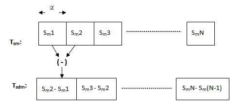 δραστηριότητας w όπως αυτά υπολογίζονται ανά τακτά χρονικά διαστήματα (παράθυρα) διάρκειας α δευτερολέπτων. Εικόνα 4-3.