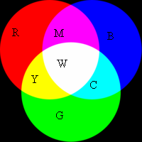 590 ΓΕΩΡΓΙΟΣ Κ. ΖΑΧΑΡΗΣ, ΙΩΑΝΝΗΣ Δ. ΒΕΡΓΑΔΟΣ Κορεσμός (saturation), είναι η ισχύς ενός χρώματος. Είναι ο αριθμός που σχετίζεται με το ποσοστό του λευκού που υπάρχει σε ένα χρώμα.