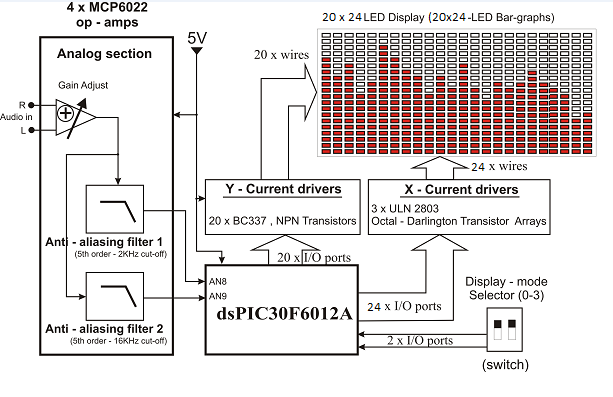 Ο dspic30f6012a μπορεί να κάνει ταυτόχρονα τόσο την ψηφιακή επεξεργασία σήματος (DSP) όσο και την απεικόνιση σε πραγματικό χρόνο, αλλά δεν μπορεί να οδηγήσει τα LEDS με το ρεύμα που απαιτείται.