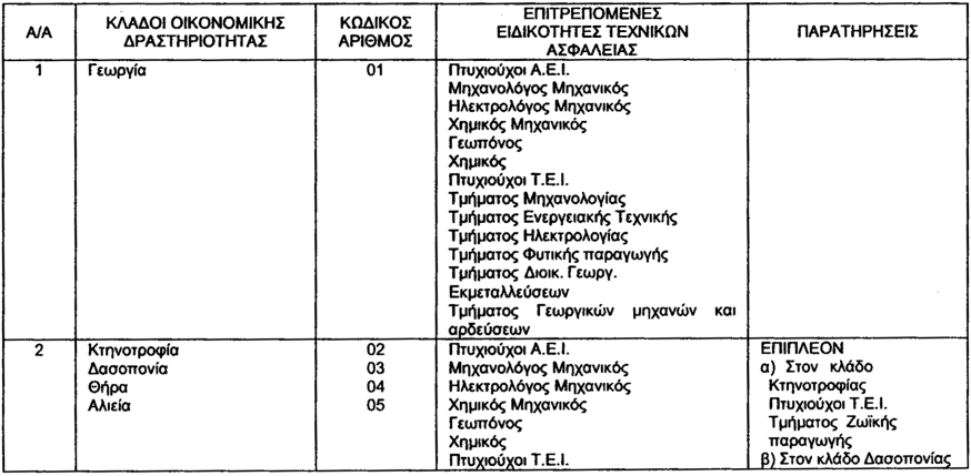 ΕΦΗΜΕΡΙΣ ΤΗΣ ΚΥΒΕΡΝΗΣΕΩΣ (ΤΕΥΧΟΣ ΠΡΩΤΟ) 1727 σύμφωνα με το άρθρο 13 προβλέπονται για τον κλάδο οικονομικής δραστηριότητας που ανήκει η επιχείρηση του.
