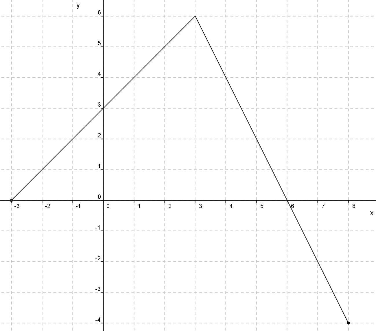 Στο παραπάνω σύστημα συντεταγμένων δίνεται η γραφική παράσταση μιας συνάρτησης f. α) Nα προσδιορίσετε το πεδίο ορισμού της συνάρτησης.