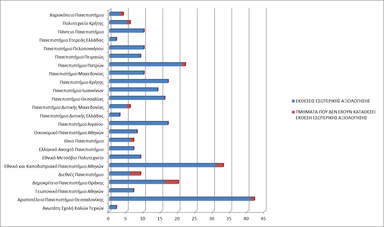 Γράφημα 3.