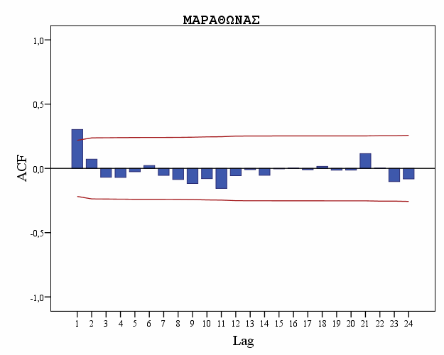 Γενικά, η ύπαρξη θετικής αυτοσυσχέτισης στην δωδέκατη υστέρηση µηνιαίων δεδοµένων ποιότητας του νερού, δηλώνει µία κυκλική συµπεριφορά η οποία επαναλαµβάνεται κάθε δώδεκα µήνες (εποχικότητα) (Reckhow