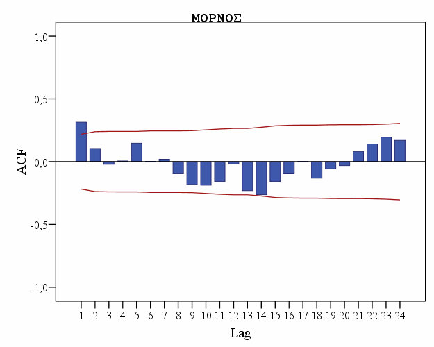 Επιπλέον, η ύπαρξη αρνητικής αυτοσυσχέτισης στην έκτη υστέρηση δηλώνει επίσης έναν δωδεκάµηνο (εποχικό) κύκλο, καθώς υποδεικνύει µία αντίθετη ανταπόκριση των δεδοµένων που απέχουν χρονικά κατά έξι