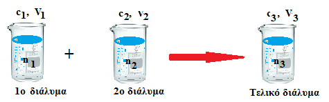 δ/ τος ( 1) + δ/ τος ( ) +... δ / τος τελ. δ / τος + + ( 1) δ/ τος( )... Επειδή n τελ. n1 + n +... έχουμε Cτελ. τελ. C1 1 + C +.