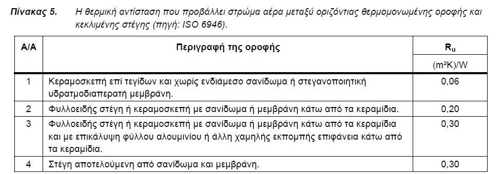 Οριζόντια οροφή κάτω από μη θερμομονωμένη στέγη: Σεπερίπτωσηπουηκεκλιμένηστέγηείναιθερμομονωμένη, ο έλεγχος της θερμομονωτικής επάρκειας θα γίνει σε