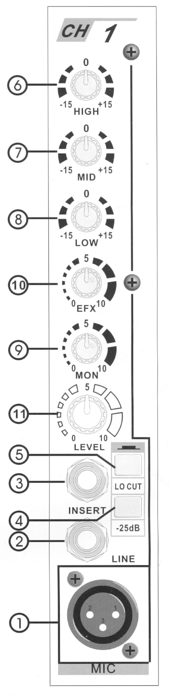 Ρυθμιστικά και διακόπτες επιλογής λειτουργιών του μίκτη. Μονοφωνικές είσοδοι 1 MIC (Είσοδος μικροφώνου) Αυτή είναι μια είσοδος με ακροδέκτη XLR για τη σύνδεση μικροφώνου.