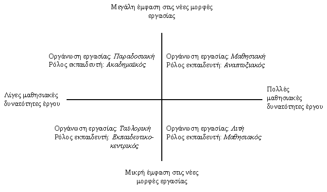ΔIOIKHTIKH ENHMEPΩΣH 53 Στην ομάδα των διαδικασιών εκτέλεσης παραγωγικού έργου μπορούν να ενταχθούν 6 ο βαθμός τυποποίησης της εργασίας, η έκταση της αυτονομίας εκτέλεσης των εργασιακών διαδικασιών,