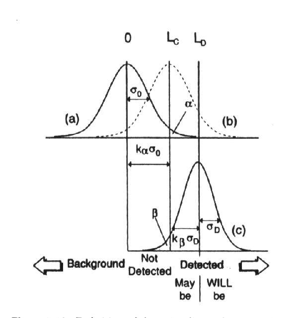 L D =k 2 α +2 k α σ 0 (Εξ.15) Τοποθετώντας k α =1.645 και έχοντας υπόψη ότι σ 0 2 =2Β προκύπτει L D =2.71 +4.65B 1/2 (Εξ.