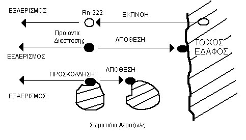 Σχήµα3. ιακίνηση Ραδονίου 1.