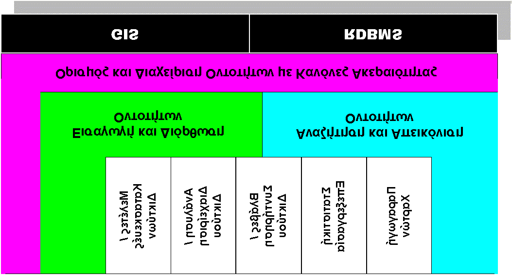 Αντικείμενο τα προηγούμενα, έιχε η σύνταξη του «Τεύχους Σχεδιασμού Εφαρμογών». Εικόνα 2: