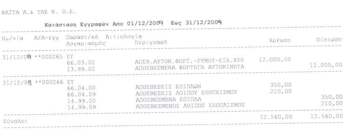 45. Πίνακας Αποσβέσεων Α/Α ΚΩ. ΛΟΓ/ΣΜΟΥ ΥΠΟΛΟΓΙΣΜΟΣ ΑΠΟΣΒΕΣΕΩΝ ΣΥΝΤ. ΠΕΡΙΓΡΑΦΗ ΛΟΓΑΡΙΑΣΜΟΥ ΑΞΙΑ ΑΠΟΣΒ. ΑΠΟΣΒ. ΑΝΑΠΟΣΒ ΕΣΤΗ ΑΞΙΑ 1 13.