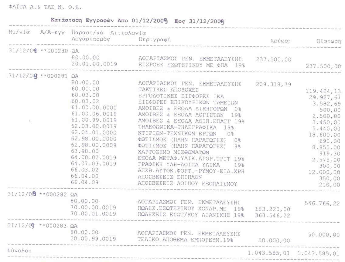 50. Φύλλο Μερισµού ΦΥΛΛΟ ΜΕΡΙΣΜΟΥ 31/12/2008 Α/ ΚΩ ΙΚΟΣ ΕΞΟ Α ΕΞΟ Α ΠΕΡΙΓΡΑΦΗ ΛΟΓΑΡΙΑΣΜΟΥ ΠΟΣΟ Α ΛΟΓΑΡΙΑΣΜΟΥ ΙΟΙΚΗΣΗΣ ΙΑΘΕΣΗΣ 1 60.00.00 Τακτικές Αποδοχές 119.424,13 59.712,07 59.712,07 2 60.03.