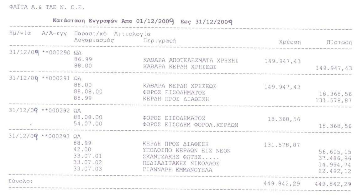 947,43 ΕΠΙΧΕΙΡΗΜΑΤΙΚΗ ΑΜΟΙΒΗ 74.973,72 ΦΑΪΤΑ ΑΓΓΕΛΙΚΗ 37.486,86 ΤΛΕ ΝΑΖΙΜ 37.