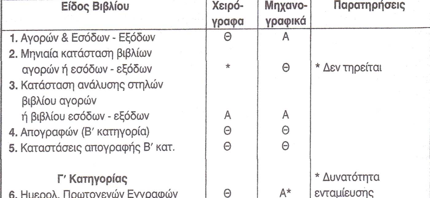 2.1.5 ΠΙΝΑΚΑΣ ΘΕΩΡΗΜΕΝΩΝ
