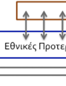 σημαίνει ότι απαιτούνται