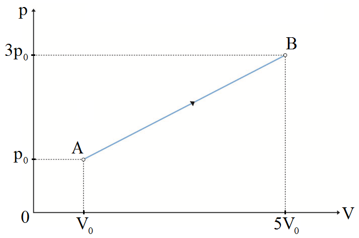 Το ποσό της θερμότητας που απορροφά το ιδανικό αέριο κατά την αντιστρτή μεταβολή ΑΒ είναι : Q=5p V. β. Q=7p0V 0. γ. Q=9p0V 0. ( μονάδες ) α. 0 0 Ποια είναι η σωστή απάντηση ; Να την δικαιολογήσετε.