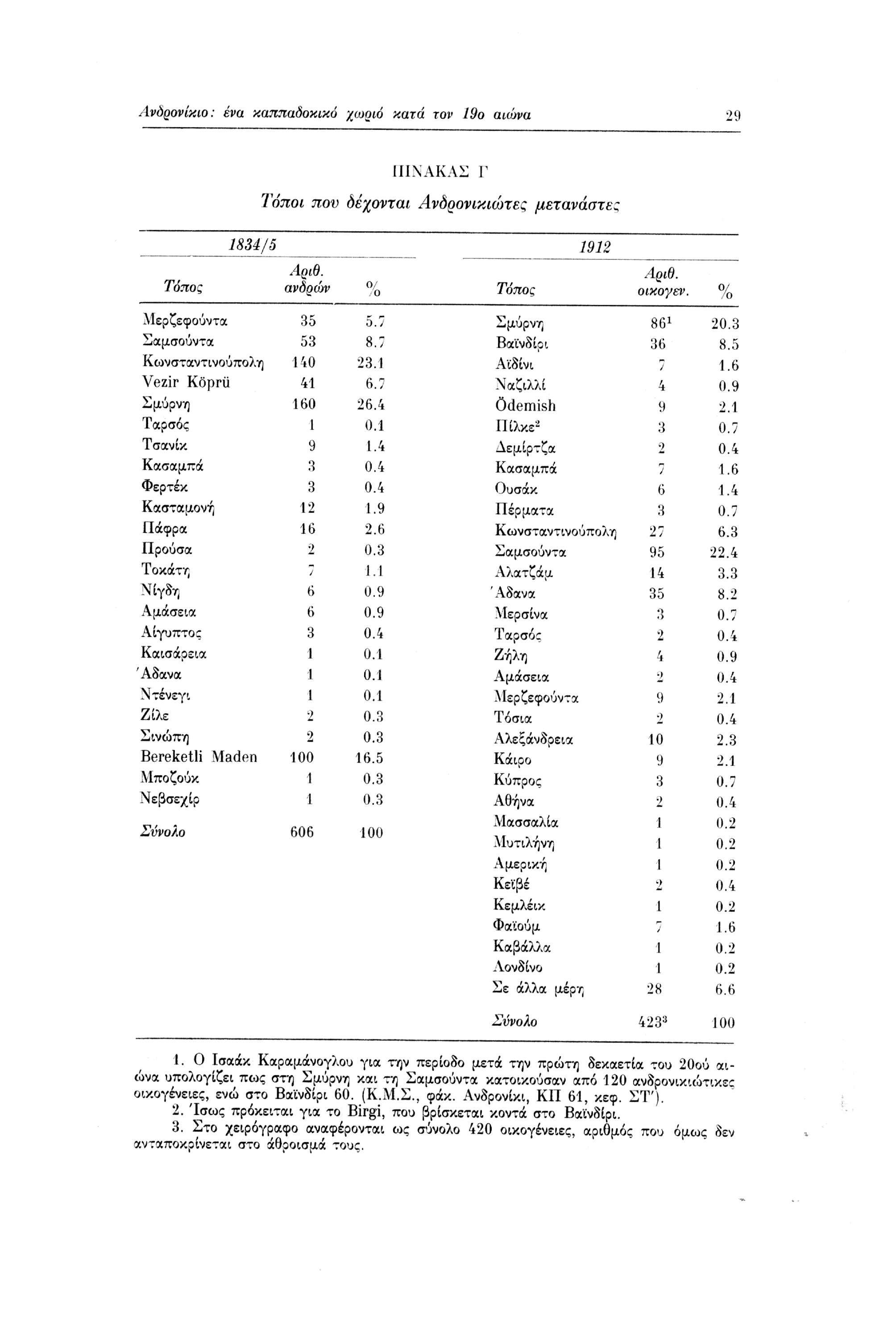 Ανόρονίκιο: ένα καππαοοκικό χωριό κατά τον Ι9ο αιώνα 29 ΠΙΝΑΚΑΣ Γ Τόποι που δέχονται Ανορονικιώτες μετανάστες 1834/5 1912 Τόπος Αριθ. ανδρών % Τόπος Αριθ. οικογεν.