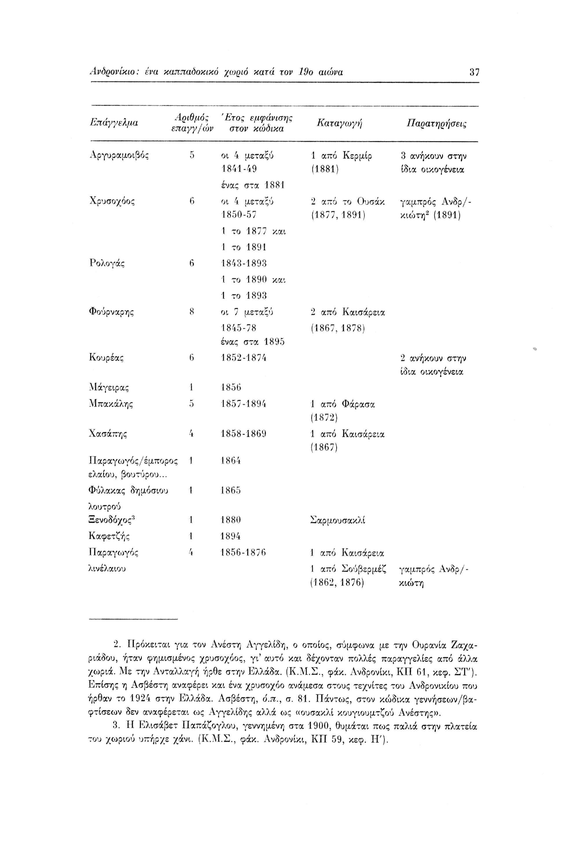 Λνορονίκιο : ένα καππαοοκικό χωρώ κατά τον 19ο αιώνα 37 Επάγγελμα Αριθμό; επαγγ/ών Έτος στον εμφάνισης κώοικα Καταγωγή Παρατηρήσεις Αργυραμοιβός 5 οι 4 μεταξύ 1841-49 1 από Κερμίρ (1881) 3 ανήκουν