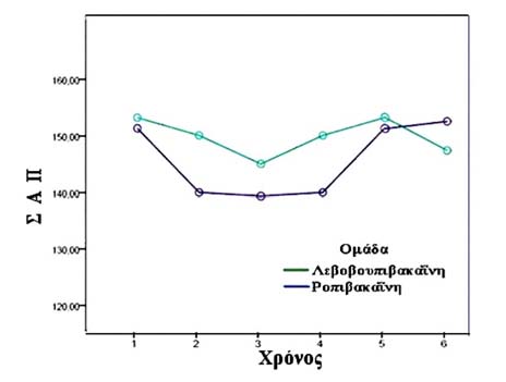 για τις δύο οµάδες (16 /19 ασθενείς στις οµάδες Λ/Ρ αντίστοιχα), οι µετρήσεις της ΣΑΠ ήταν από κλινική άποψη σταθερά κατώτερες στην οµάδα της ροπιβακαΐνης συγκριτικά
