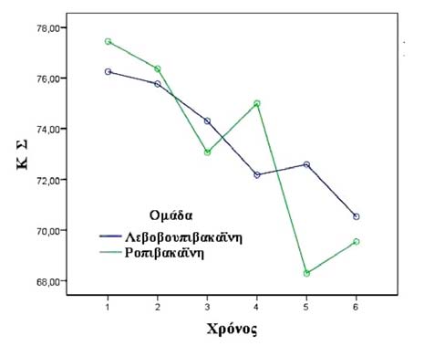 27 Εικόνα 5. Μεταβολές καρδιακής συχνότητας (ΚΣ) µεταξύ των οµάδων.