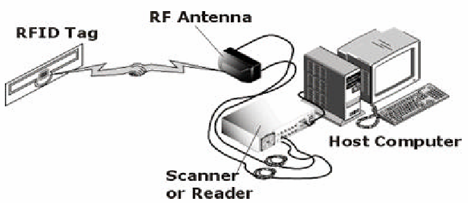 Τι είναι η τεχνολογία RFID; Η τεχνολογία RFID δεν είναι καινούρια!