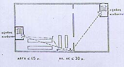 Σχήµα Ε.1 Επιτρέπεται η διέλευση των οδεύσεων διαφυγής από αδιέξοδα που δεν ξεπερνούν σε µήκος τα 12 µέτρα.
