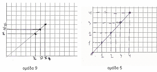 Αξίζει να σηµειωθεί εδώ ότι οι µαθητές για πρώτη φορά διαιρούν τους άξονες σε διαστήµατα σταθερού µήκους: 36, 37, 38 και θεωρούν ότι ίσες µεταβολές στην ανεξάρτητη µεταβλητή έχει ως αποτέλεσµα ίσες