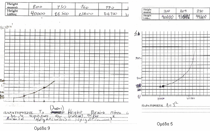 Παρατηρώντας τις γραφικές παραστάσεις των 2 οµάδων βλέπουµε ότι και οι δύο έχουν τοποθετήσει την ανεξάρτητη µεταβλητή hσωστό, στον κατακόρυφο άξονα και την εξαρτηµένη hλάθος στον οριζόντιο.