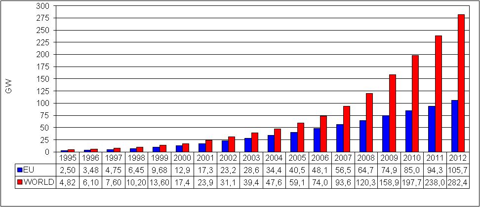 λειτουργούσαν σε περισσότερες από 80 χώρες. Από αυτά, 105,7GW ήταν εγκατεστημένα στην Ευρωπαϊκή Ένωση. Σχήμα 1.3.