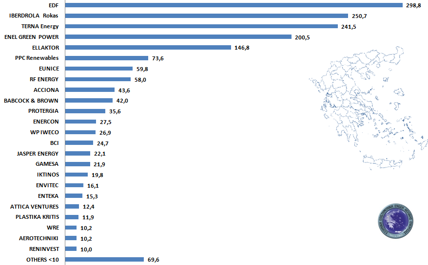Τη μερίδα του λέοντος κατέχει η εταιρεία EDF και ακολουθεί ο Ρόκας, που πρόσφατα εξαγοράσθηκε από την Ισπανική Iberdrola. Ακολουθεί η Τέρνα, η ENEL και η ELLACTOR.