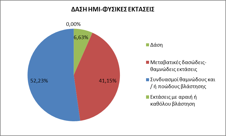 Γηάγξακκα 9: Καηαλνκή δαζψλ θαη εκηθπζηθψλ πεξηνρψλ ηεο Γ.Δ. Πεγή: Δπεμεξγαζία ζηνηρείσλ ηεο ΔΛ.ΣΑΣ.
