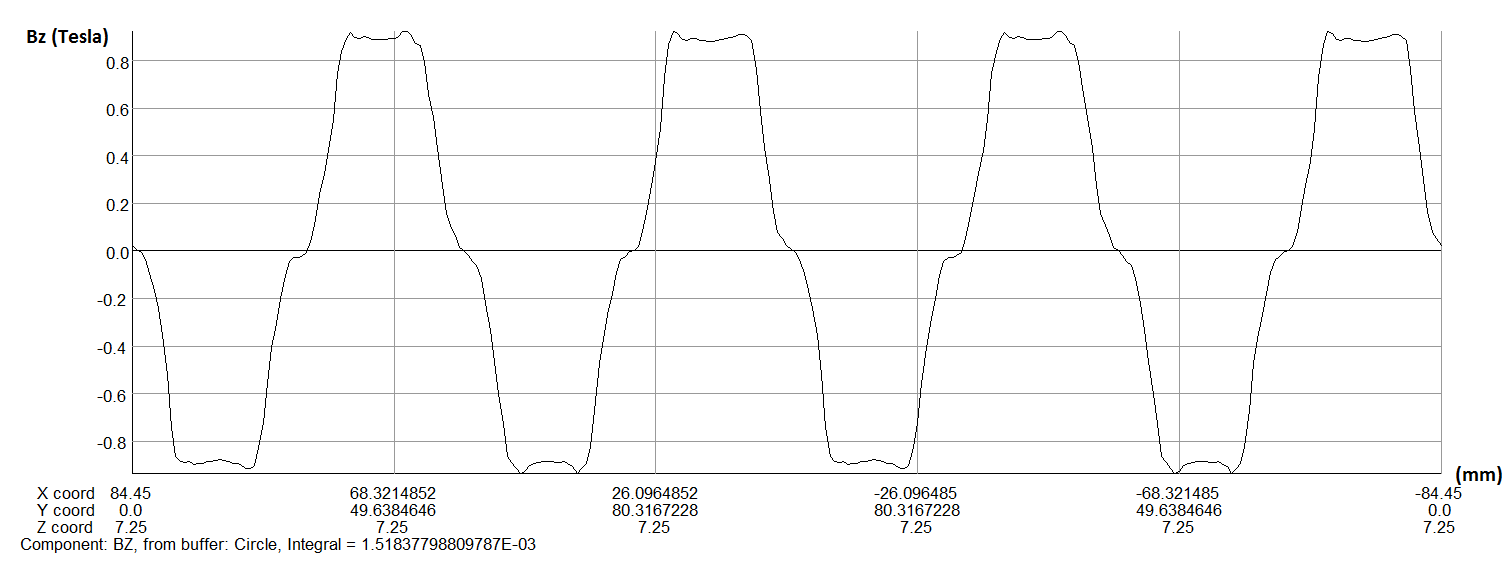 ζχει μικρότερθ τιμι (απόλυτθ τιμι) ςτο μζςο τθσ μθχανισ, δθλαδι ςτο ςτάτθ ο οποίοσ δεν ζχει πυρινα ςιδιρου, και μεγαλφτερθ κακϊσ πλθςιάηουμε τουσ μαγνιτεσ.