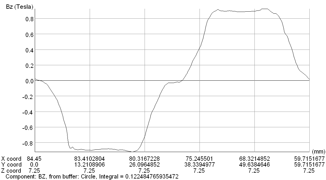 χιμα 6.16 Τόξο 45 ακτίνασ ίςθ με τθ μζςθ ακτίνα τθσ μθχανισ ςτο φψοσ του διακζνου. Κατά μικοσ αυτισ το (αξονικό) πεδίο είναι: χιμα 6.