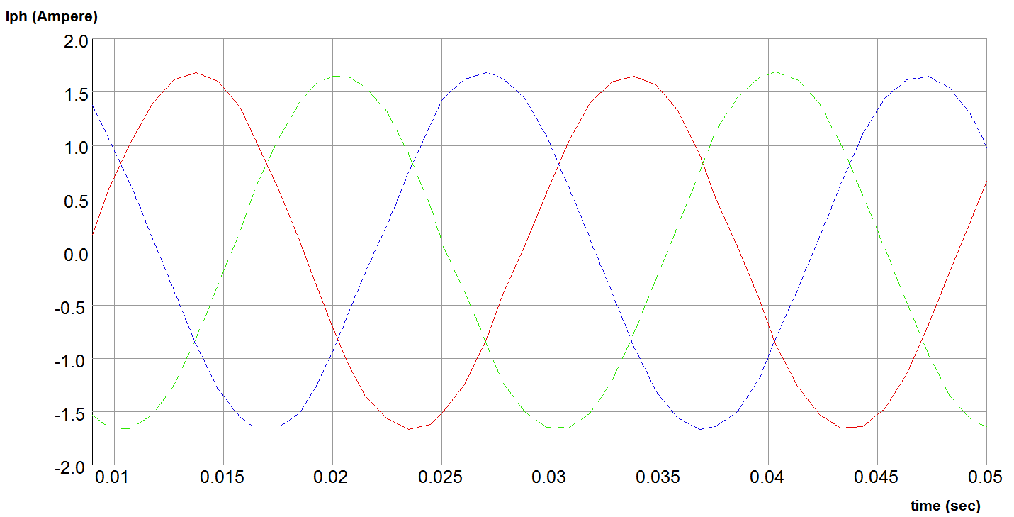 6 Ω (μόνιμθ κατάςταςθ) χιμα 6.37 Τα φαςικά ρεφματα όταν θ μθχανι λειτουργεί με ωμικό φορτίο R=216.